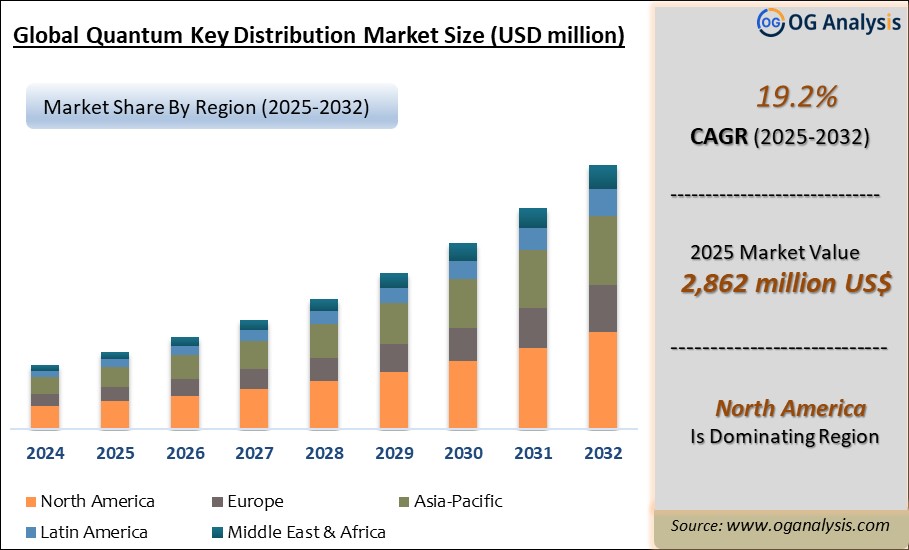 Global Quantum Key Distribution Market Analysis 2025-2032: Industry Size, Share, Growth Trends, Competition and Forecast Report